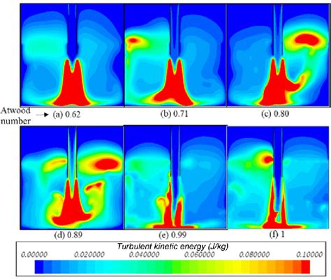 Contours Of Turbulent Kinetic Energy At Mid Section At Kg S