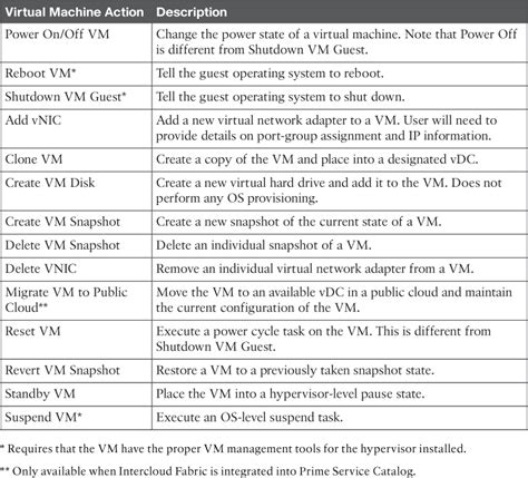 Appendix C Memory Tables Answer Key Ccna Cloud Cldadm