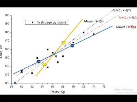 N50 TD Stat via G Meet Série 10 Méthode de Mayer Méthode des