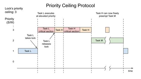 pílka myšlienka logický arduino priority design rfid save to server