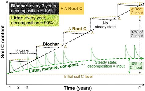 Accumulation Of Soil Organic Carbon Soc Stocks With Sequential