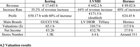 Comparison On The Key Figures Of The Kering Group With Lvmh And Hermes