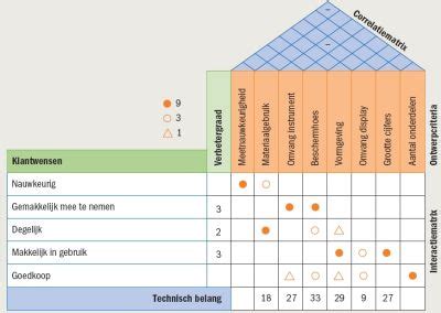 Ontwerpen Van Technische Innovaties 1e Druk 2012 QFD