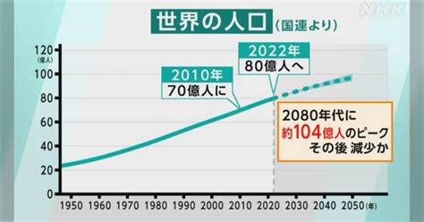 世界人口が80億人。インドやアフリカで増加→2080年をピークに減少か。 Togetter