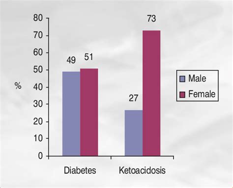 The Sex Distribution Of Thalassemic Patients With Diabetes And Download Scientific Diagram