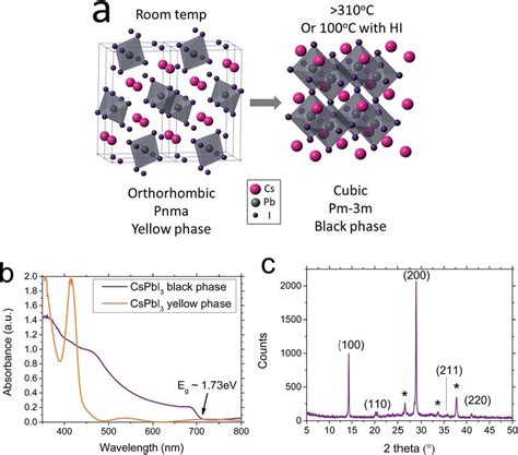 Material Properties Of CsPbI 3 A Diagrammatic Structure Of CsPbI 3