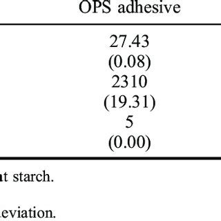 Basic properties of natural adhesive. | Download Table