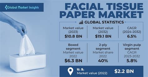 Facial Tissue Paper Market Size Share Forecast