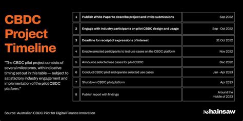 CBDC: Here's Why Australia's CBDCs Pilot Matters