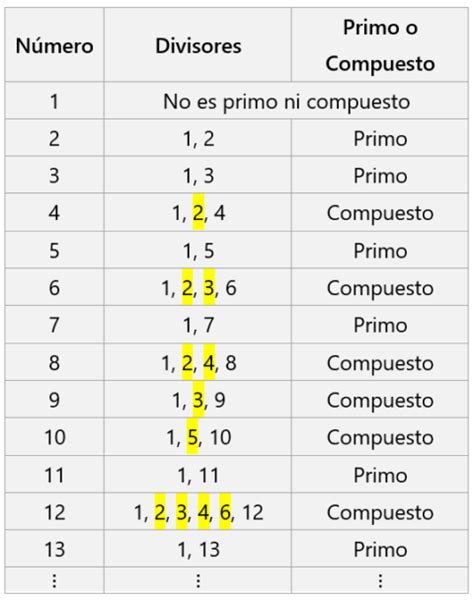 Números Primos Y Compuestos Definiciones Y Ejemplos Neurochispas