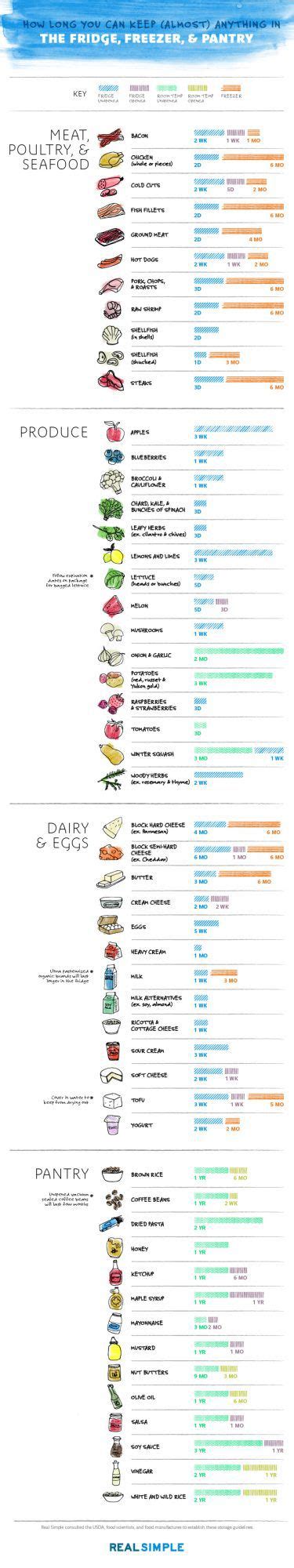 Food Expiration Date Guidelines Plus Easy-to-Read Chart