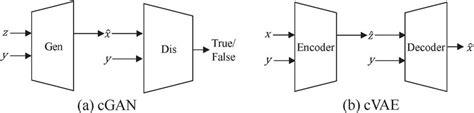 Use Of Cgan And Cvae For Image Synthesis From Intuitive User Input