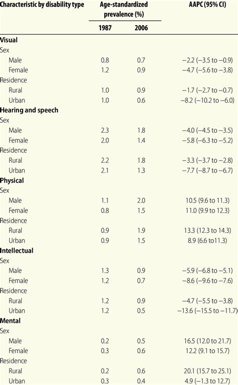 Age Standardized Prevalence And Average Annual Percentage Change Aapc