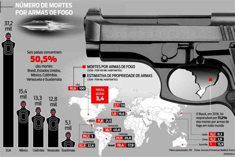 Pesquisa Pa Ses Revela Que Brasil Na O Que Mais Mata Por