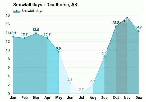 Yearly & Monthly weather - Deadhorse, AK