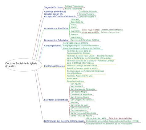 DoctrinaLex Doctrina Social De La Iglesia Todo Lo Que Tienes