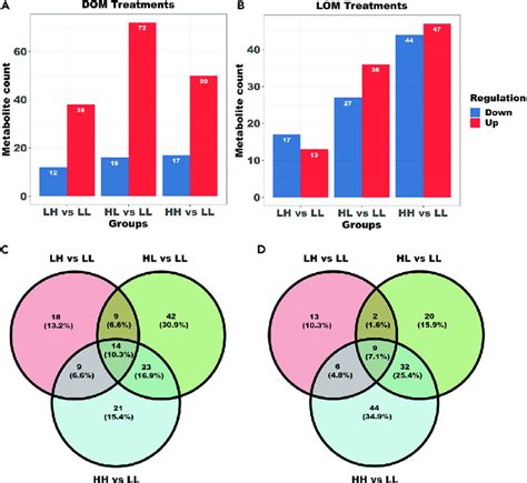 Comparison Of Differential Metabolites Among The Different Treatments