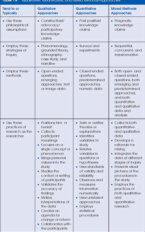 Table 14 From The Selection Of A Research Design The Three Types Of