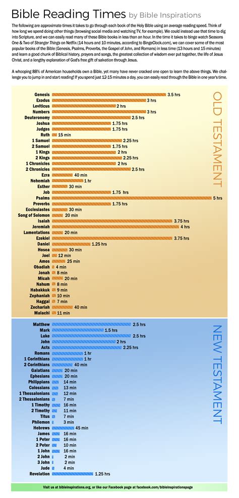 Bible Reading Times – Bible Inspirations