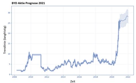Byd Aktie Prognose Kursziel Aktienrunde