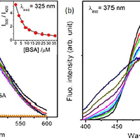 Fluorescence Characteristics And Uv Vis Spectrum Of Doxorubicin