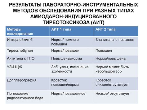 Амиодарон-индуцированные тиреопатии - презентация онлайн