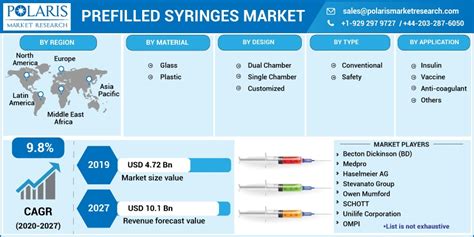 Prefilled Syringes Market Size And Share Global Industry Report 2027