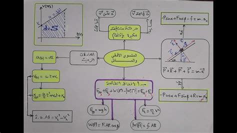 ملخص الميكانيك المستوي المائل والأفقي فيزياء باكالوريا YouTube