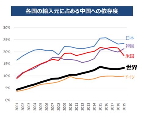 米中関係およびcovid 19で進む脱中国。中国のサプライチェーン（供給網）の変化と東南アジア・インドの今後 プルーヴ株式会社