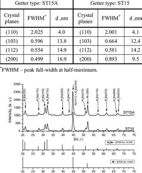 Calculated Particle Sizes D Nm From Xrd Data Of Al 4 Ba Crystals For