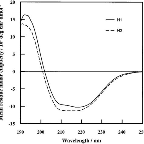 Circular Dichroism Spectra The Solid And Dashed Lines Show The