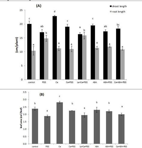 Figure From Roles Of Calcium And Aba In Alleviating Drought Stress