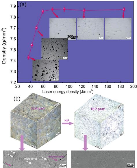 E Effects Of A Laser Power Density Of Slm Process And B Subsequent