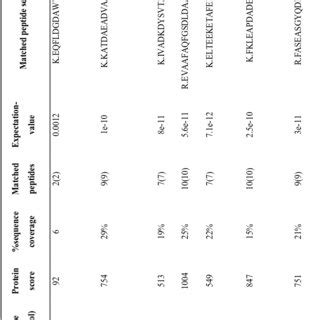 Effects Of Malathion And Crocin Treatment 2 Weeks On GSH Level In The