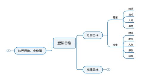 逻辑思维导图怎么画 Mindmanager中文网站