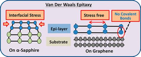 Growth Mechanism Of InN Nucleation Layers On Epitaxial Graphene Using