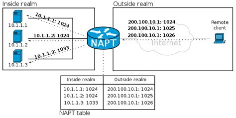 La Redirection De Port Expliqu E Comment Rediriger Les Ports