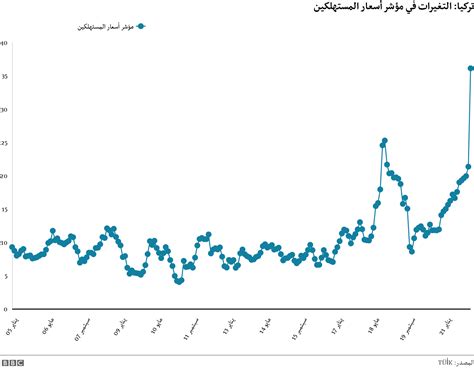 معدل التضخم في تركيا يبلغ 36 في المئة وسط اضطرابات مالية