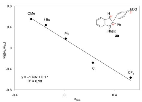 Figure S2 Correlation Of Product Ratios With Hammett σ Para Values