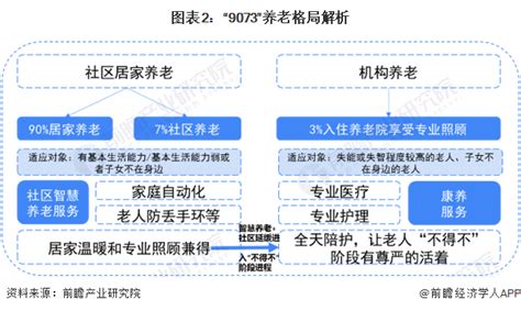 上海政策向高龄倾斜！从5月1日起将提高年满70岁老人养老金【附养老产业发展前景分析】 产经 前瞻经济学人