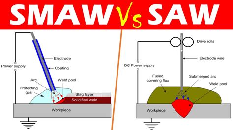 Shielded Metal Arc Welding Diagram