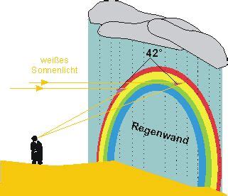 Regenbogen LEIFI Physik Regenbogen Physik Licht