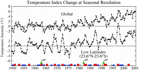 Datagiss Giss Surface Temperature Analysis 2005 Summation