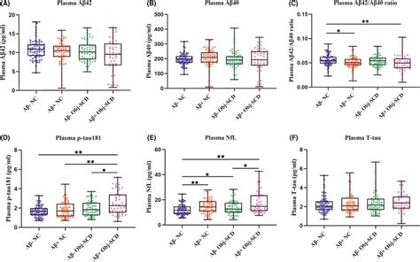 Performance Of Plasma Biomarkers In Diagnostic Groups Aβ Amyloid