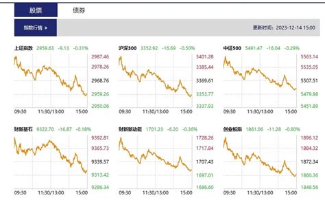 【股市直播】沪指缩量收跌033 两市成交额创近2个月新低财新数据通频道财新网