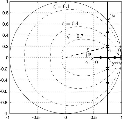 Z Plane Constant Damping Plots And Linearized Estimator Root Locus