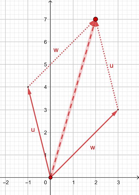 Graphing a Resultant Vector Using the Parallelogram Method Practice ...