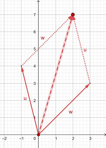 Graphing a Resultant Vector Using the Parallelogram Method Practice ...