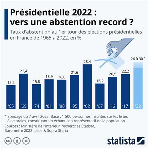 Graphique Présidentielle 2022 vers une abstention record Statista