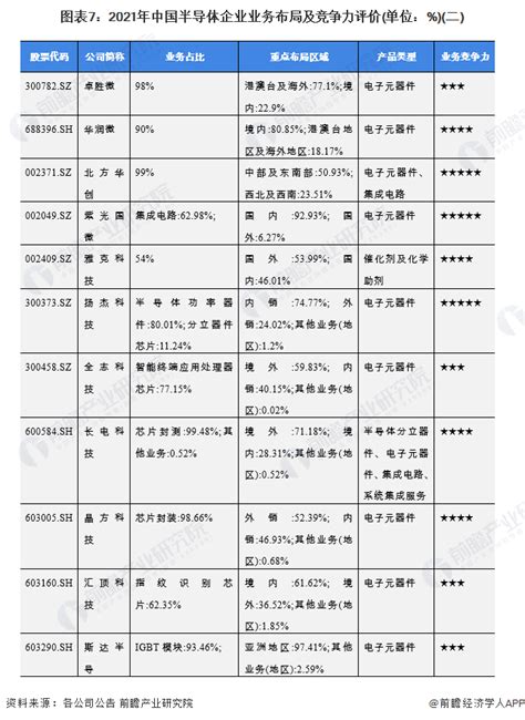 行业深度！2022年中国半导体行业竞争格局及市场份额分析 国内企业市场集中度不高前瞻趋势 前瞻产业研究院